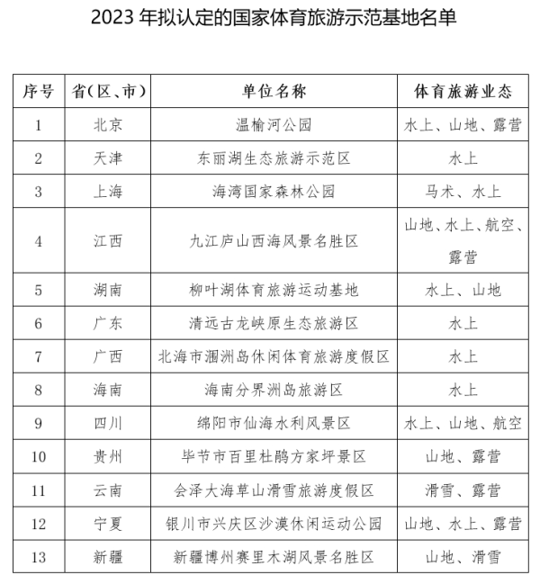 九八策略 13家上榜！两部门拟认定一批国家体育旅游示范基地