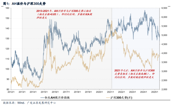牛客栈策略 广发证券：AH溢价率有望进一步收敛，未来可能出现更多港股溢价于A股