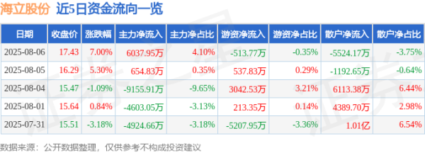 驰牛配资 异动快报：海立股份（600619）8月6日13点38分触及涨停板